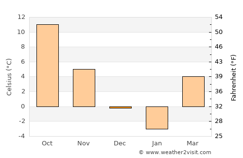 Cerţeşti average temperature in December