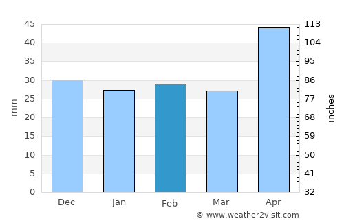 Cerţeşti average rain in February