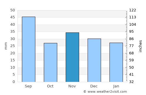 Cerţeşti average rain in November