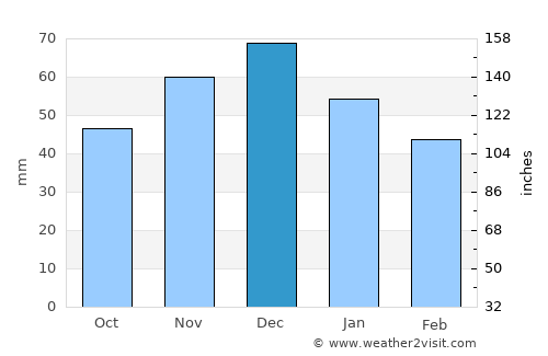 Certeze average rain in December