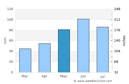 Certeze average rain in May