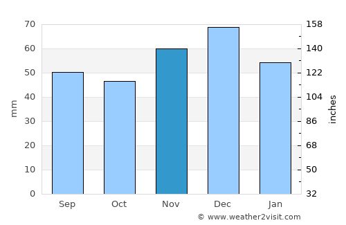 Certeze average rain in November