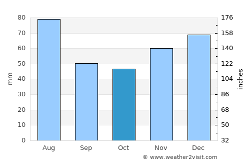 Certeze average rain in October