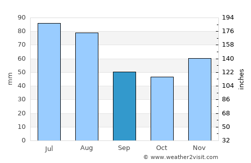 Certeze average rain in September