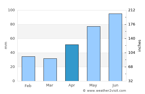 Ceru-Băcăinţi average rain in April