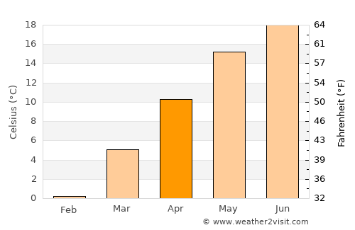 Ceru-Băcăinţi average temperature in April