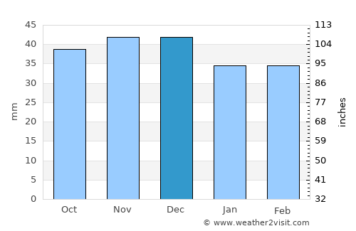 Ceru-Băcăinţi average rain in December
