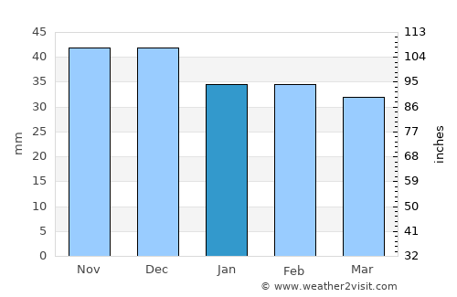 Ceru-Băcăinţi average rain in January