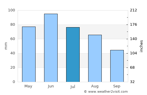 Ceru-Băcăinţi average rain in July