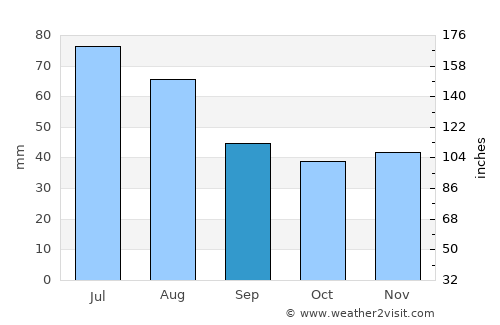Ceru-Băcăinţi average rain in September