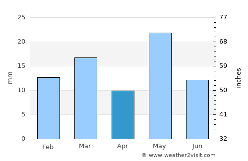 Cervantes average rain in April
