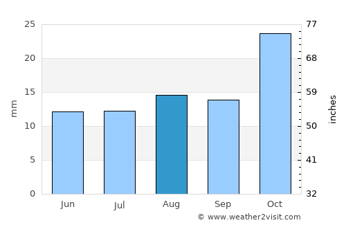 Cervantes average rain in August