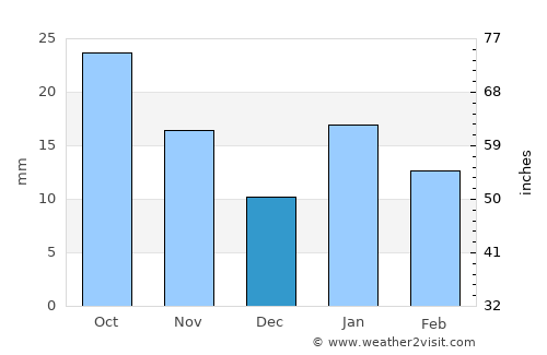 Cervantes average rain in December