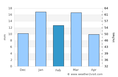 Cervantes average rain in February