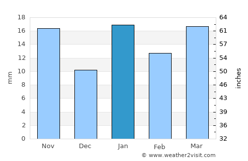 Cervantes average rain in January