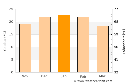 Cervantes average temperature in January