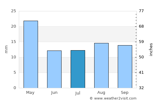 Cervantes average rain in July