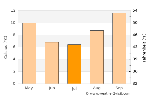 Cervantes average temperature in July