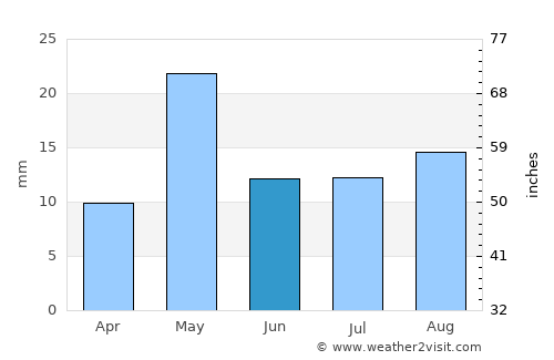 Cervantes average rain in June