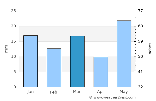 Cervantes average rain in March