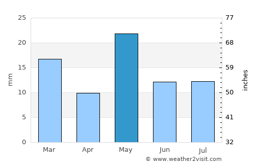 Cervantes average rain in May