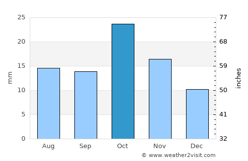 Cervantes average rain in October