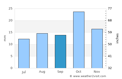 Cervantes average rain in September