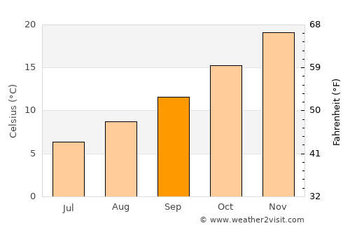 Cervantes average temperature in September