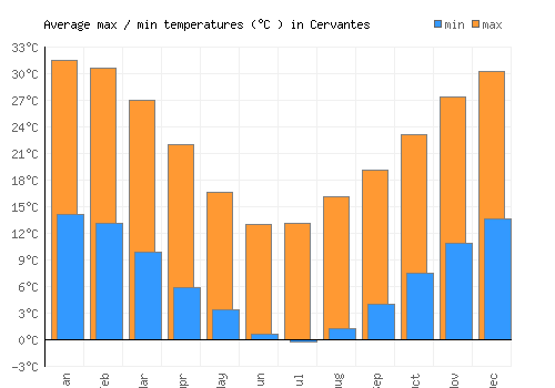 Cervantes average minimum / maximum temperatures (Celsius)
