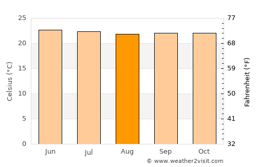 Cervantes average temperature in August