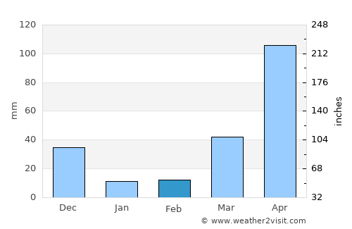 Cervantes average rain in February