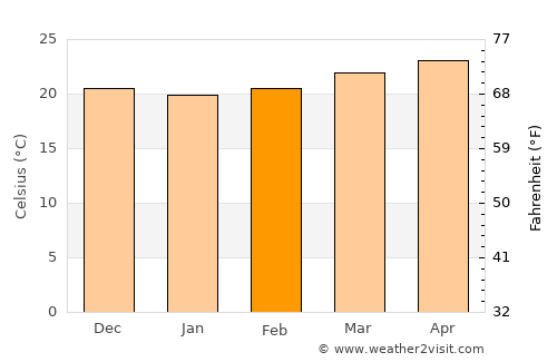 Cervantes average temperature in February