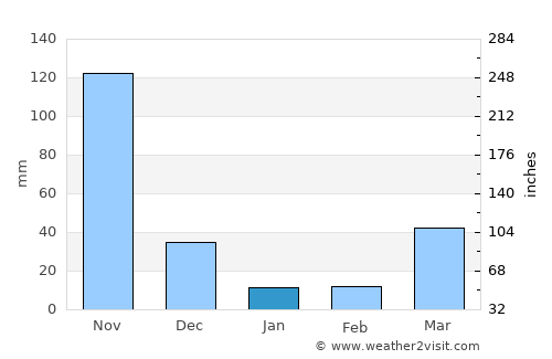 Cervantes average rain in January