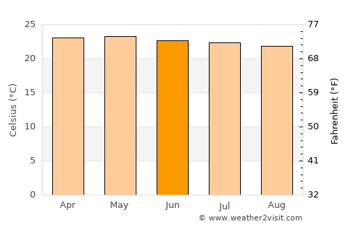 Cervantes average temperature in June