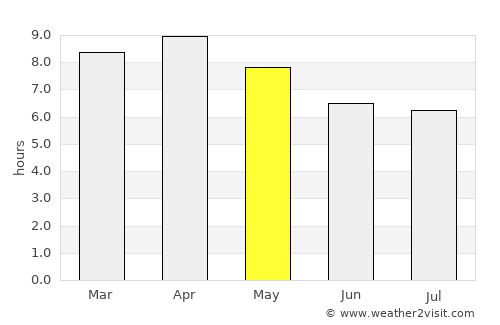Cervantes average rain in May