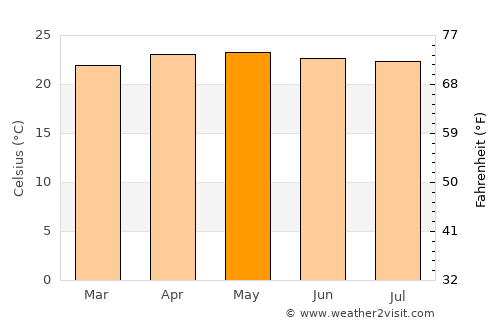 Cervantes average temperature in May