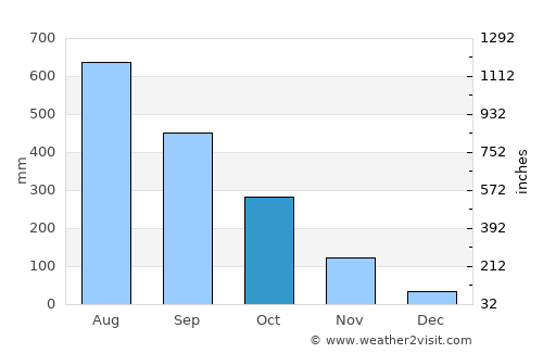 Cervantes average rain in October