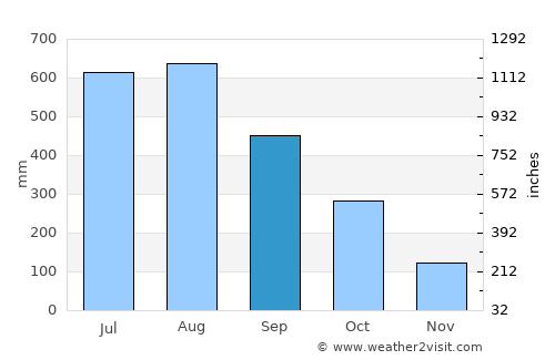 Cervantes average rain in September