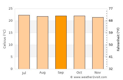 Cervantes average temperature in September