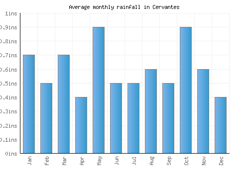 Cervantes monthly rainfall chart (inches)