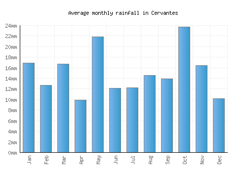 Cervantes monthly rainfall chart (mm)