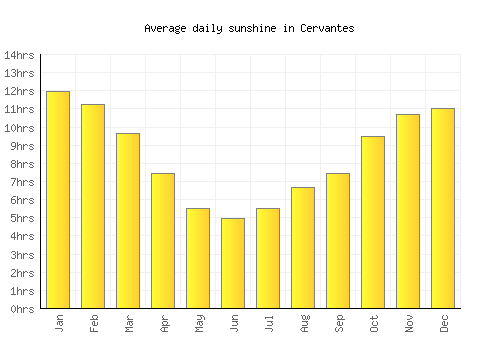 Cervantes average daily sunshine chart