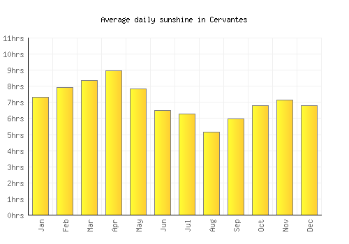Cervantes average daily sunshine chart