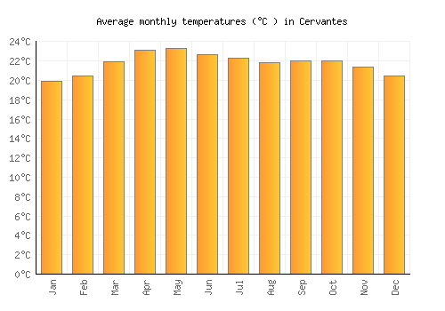 Cervantes average temperature chart (Celsius)