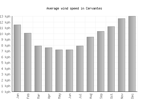 Cervantes average winspeed by month (km/h)