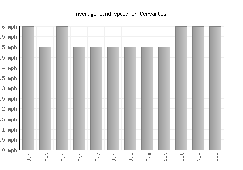 Cervantes average winspeed by month (mph)