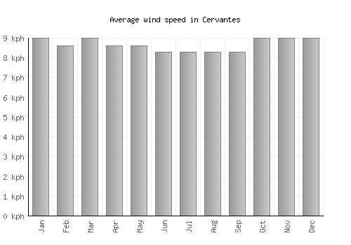 Cervantes average winspeed by month (km/h)