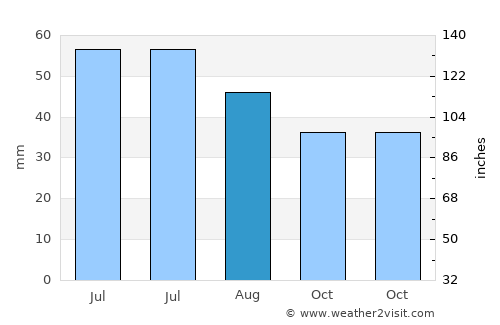 Cervenia average rain in August