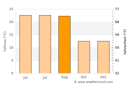 Cervenia average temperature in August
