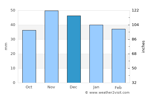 Cervenia average rain in December